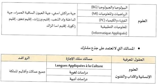 التوزيع الجغرافي لجامعة القاضي عياض مراكش: مسالك الاجازة بجامعة القاضي عياض مراكش.